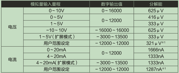 L60AD2DA2-CM輸入輸出特性和余分辨率
